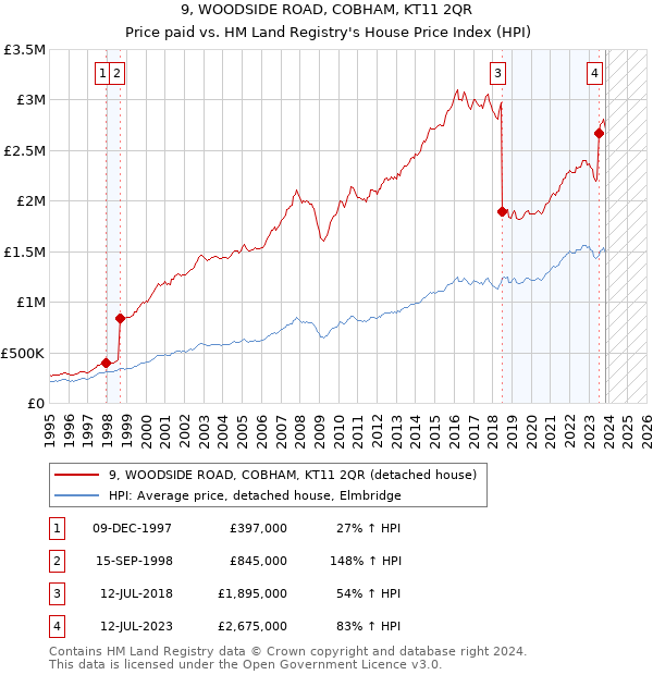 9, WOODSIDE ROAD, COBHAM, KT11 2QR: Price paid vs HM Land Registry's House Price Index