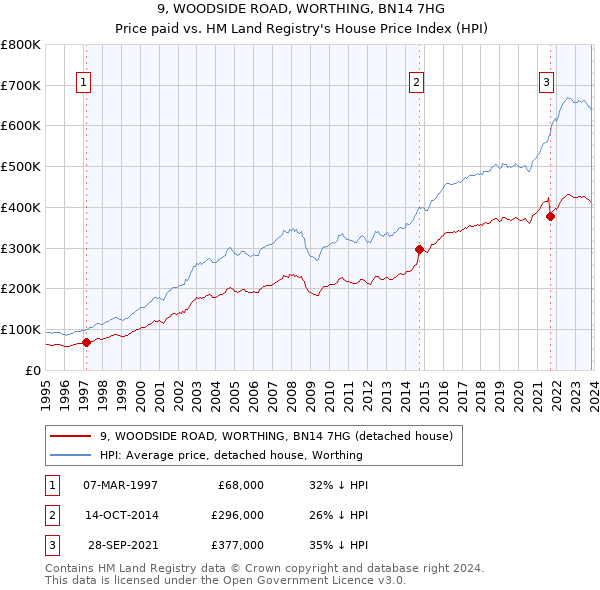 9, WOODSIDE ROAD, WORTHING, BN14 7HG: Price paid vs HM Land Registry's House Price Index