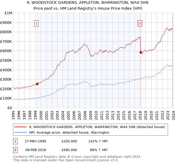 9, WOODSTOCK GARDENS, APPLETON, WARRINGTON, WA4 5HN: Price paid vs HM Land Registry's House Price Index