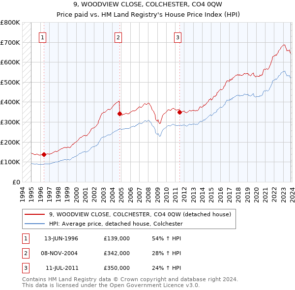 9, WOODVIEW CLOSE, COLCHESTER, CO4 0QW: Price paid vs HM Land Registry's House Price Index