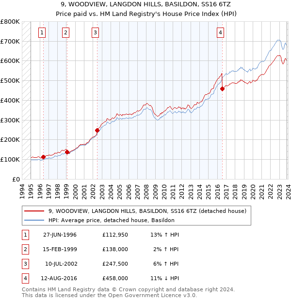 9, WOODVIEW, LANGDON HILLS, BASILDON, SS16 6TZ: Price paid vs HM Land Registry's House Price Index