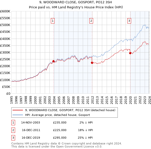 9, WOODWARD CLOSE, GOSPORT, PO12 3SH: Price paid vs HM Land Registry's House Price Index
