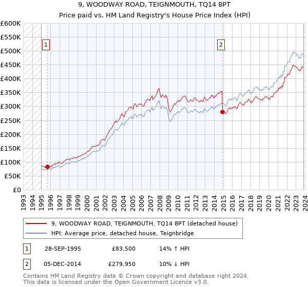 9, WOODWAY ROAD, TEIGNMOUTH, TQ14 8PT: Price paid vs HM Land Registry's House Price Index