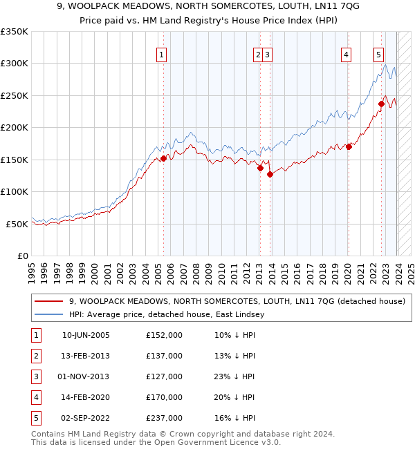 9, WOOLPACK MEADOWS, NORTH SOMERCOTES, LOUTH, LN11 7QG: Price paid vs HM Land Registry's House Price Index