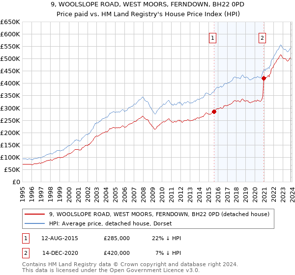 9, WOOLSLOPE ROAD, WEST MOORS, FERNDOWN, BH22 0PD: Price paid vs HM Land Registry's House Price Index