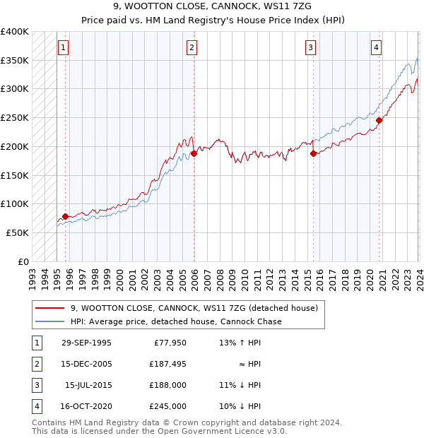 9, WOOTTON CLOSE, CANNOCK, WS11 7ZG: Price paid vs HM Land Registry's House Price Index