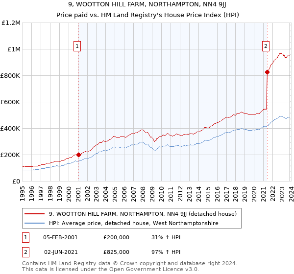 9, WOOTTON HILL FARM, NORTHAMPTON, NN4 9JJ: Price paid vs HM Land Registry's House Price Index