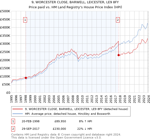 9, WORCESTER CLOSE, BARWELL, LEICESTER, LE9 8FY: Price paid vs HM Land Registry's House Price Index