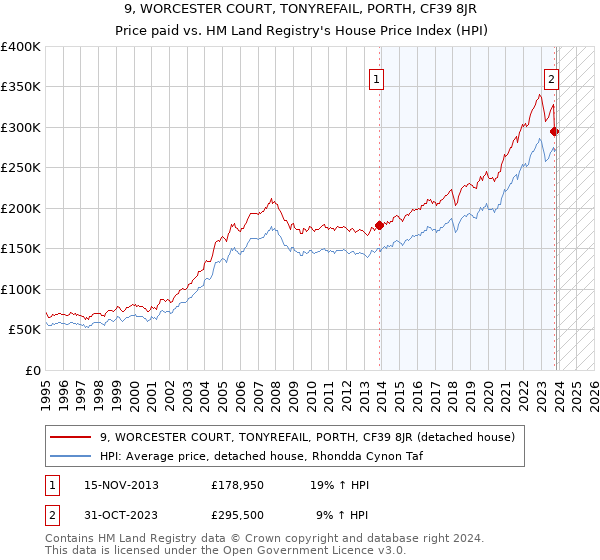 9, WORCESTER COURT, TONYREFAIL, PORTH, CF39 8JR: Price paid vs HM Land Registry's House Price Index