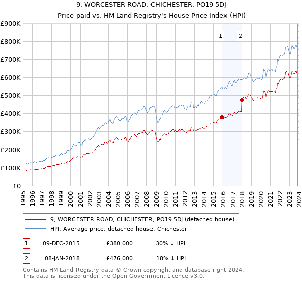 9, WORCESTER ROAD, CHICHESTER, PO19 5DJ: Price paid vs HM Land Registry's House Price Index