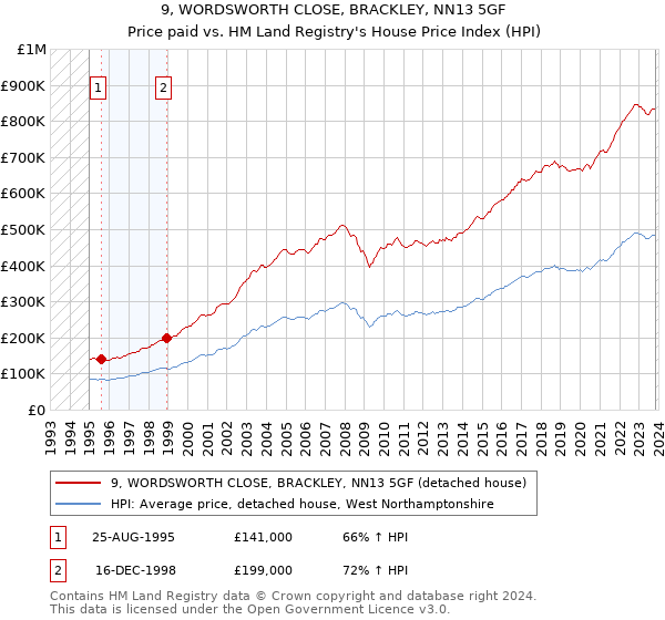 9, WORDSWORTH CLOSE, BRACKLEY, NN13 5GF: Price paid vs HM Land Registry's House Price Index
