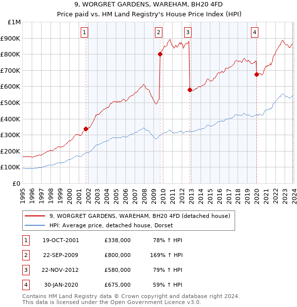 9, WORGRET GARDENS, WAREHAM, BH20 4FD: Price paid vs HM Land Registry's House Price Index