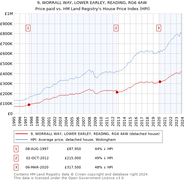 9, WORRALL WAY, LOWER EARLEY, READING, RG6 4AW: Price paid vs HM Land Registry's House Price Index