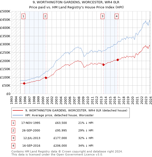 9, WORTHINGTON GARDENS, WORCESTER, WR4 0LR: Price paid vs HM Land Registry's House Price Index