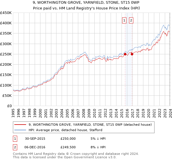 9, WORTHINGTON GROVE, YARNFIELD, STONE, ST15 0WP: Price paid vs HM Land Registry's House Price Index