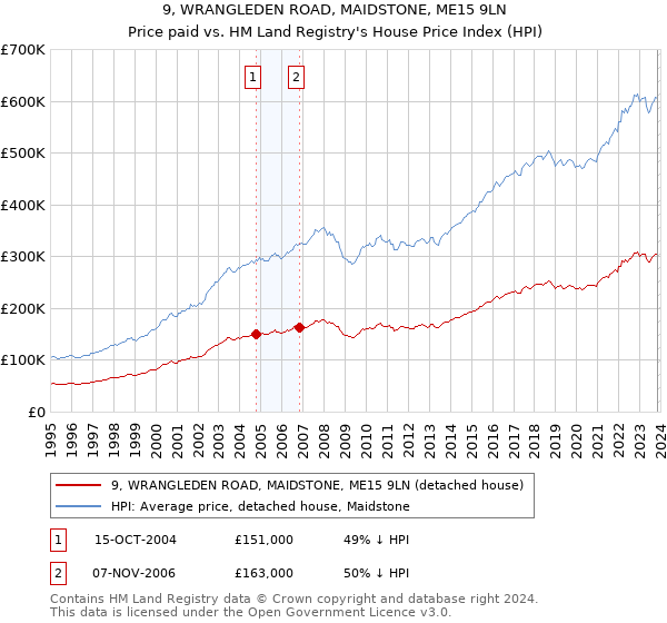 9, WRANGLEDEN ROAD, MAIDSTONE, ME15 9LN: Price paid vs HM Land Registry's House Price Index
