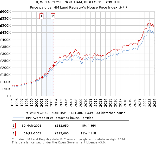 9, WREN CLOSE, NORTHAM, BIDEFORD, EX39 1UU: Price paid vs HM Land Registry's House Price Index