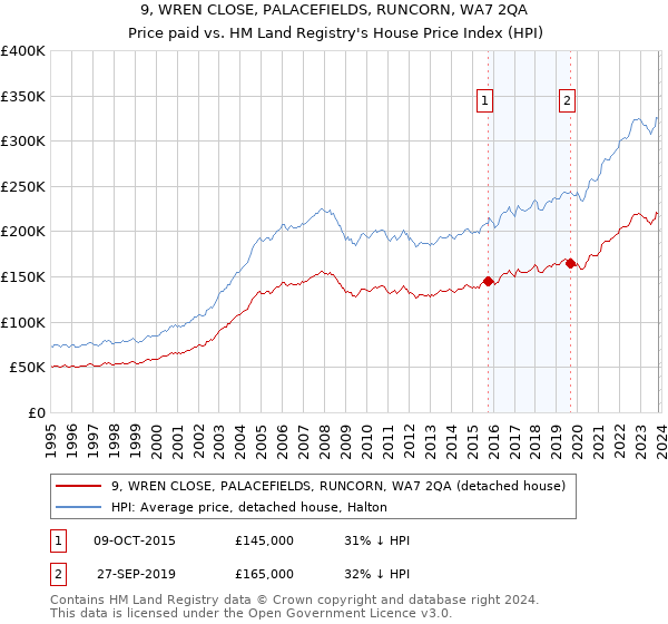 9, WREN CLOSE, PALACEFIELDS, RUNCORN, WA7 2QA: Price paid vs HM Land Registry's House Price Index
