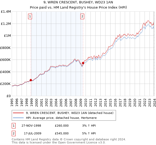 9, WREN CRESCENT, BUSHEY, WD23 1AN: Price paid vs HM Land Registry's House Price Index