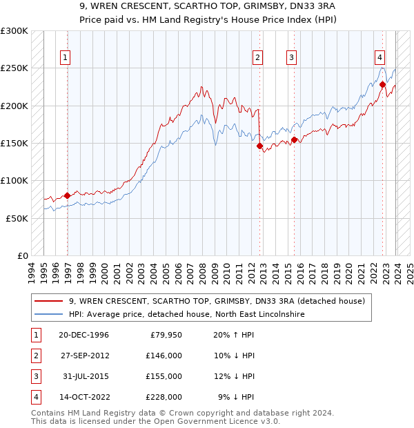9, WREN CRESCENT, SCARTHO TOP, GRIMSBY, DN33 3RA: Price paid vs HM Land Registry's House Price Index