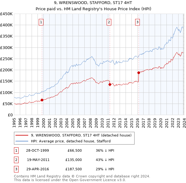 9, WRENSWOOD, STAFFORD, ST17 4HT: Price paid vs HM Land Registry's House Price Index