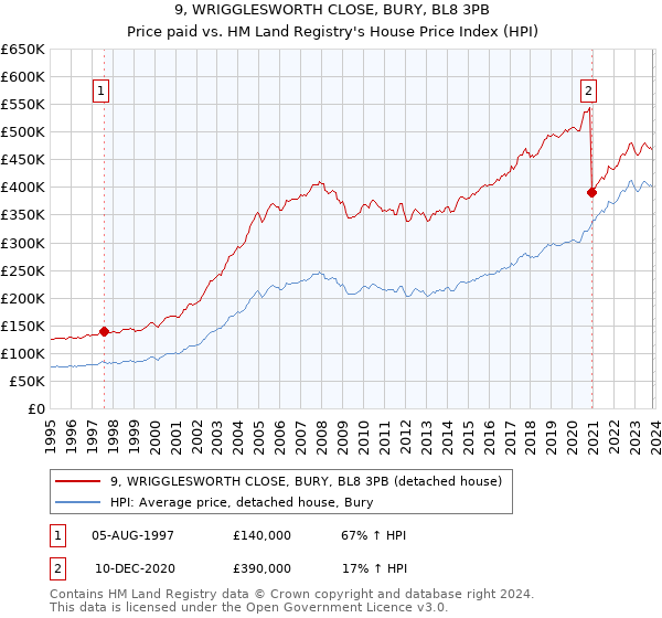 9, WRIGGLESWORTH CLOSE, BURY, BL8 3PB: Price paid vs HM Land Registry's House Price Index
