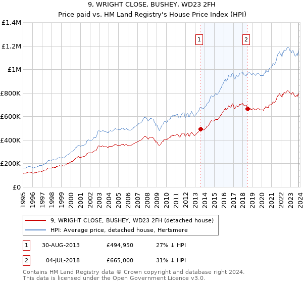 9, WRIGHT CLOSE, BUSHEY, WD23 2FH: Price paid vs HM Land Registry's House Price Index