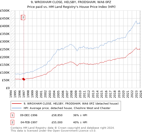 9, WROXHAM CLOSE, HELSBY, FRODSHAM, WA6 0PZ: Price paid vs HM Land Registry's House Price Index