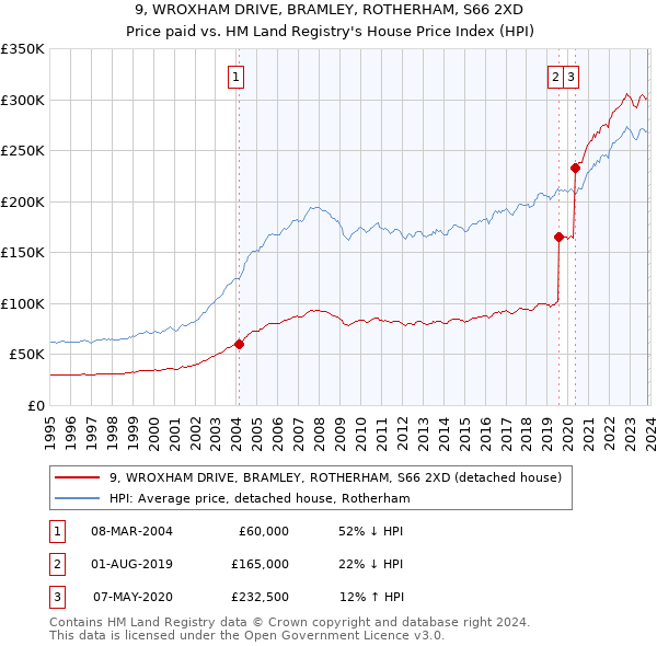9, WROXHAM DRIVE, BRAMLEY, ROTHERHAM, S66 2XD: Price paid vs HM Land Registry's House Price Index
