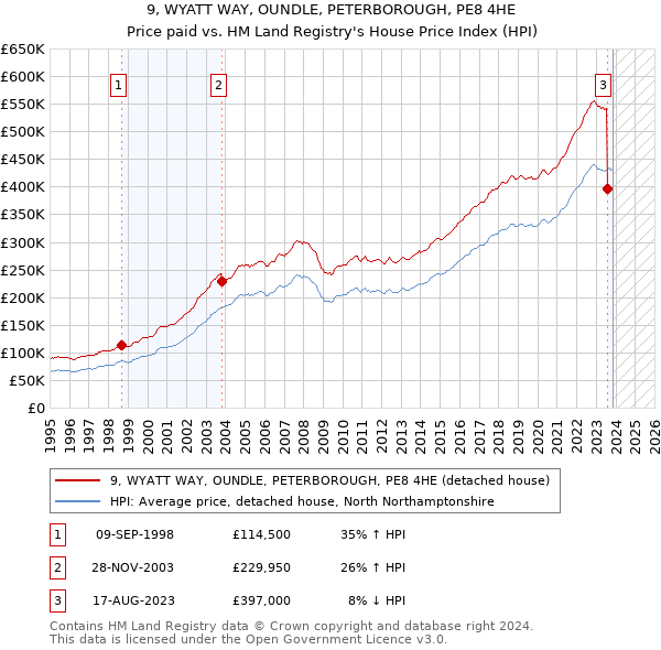 9, WYATT WAY, OUNDLE, PETERBOROUGH, PE8 4HE: Price paid vs HM Land Registry's House Price Index