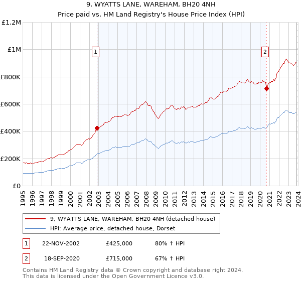 9, WYATTS LANE, WAREHAM, BH20 4NH: Price paid vs HM Land Registry's House Price Index