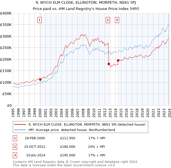 9, WYCH ELM CLOSE, ELLINGTON, MORPETH, NE61 5PJ: Price paid vs HM Land Registry's House Price Index