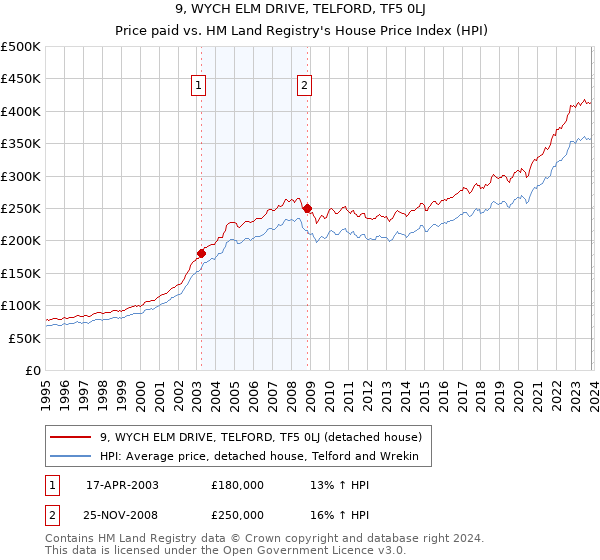 9, WYCH ELM DRIVE, TELFORD, TF5 0LJ: Price paid vs HM Land Registry's House Price Index