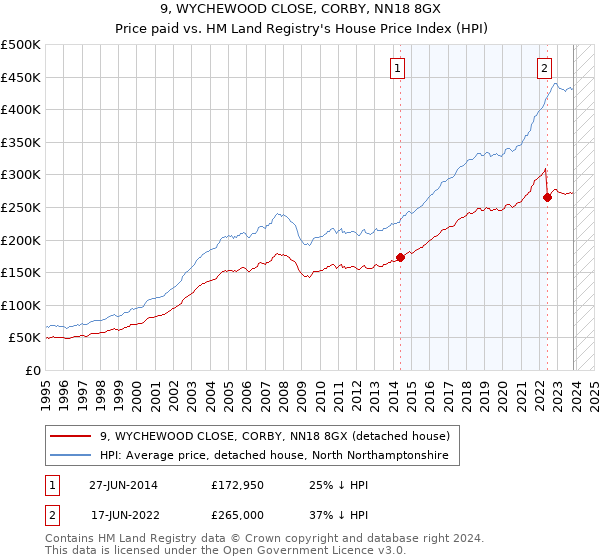 9, WYCHEWOOD CLOSE, CORBY, NN18 8GX: Price paid vs HM Land Registry's House Price Index