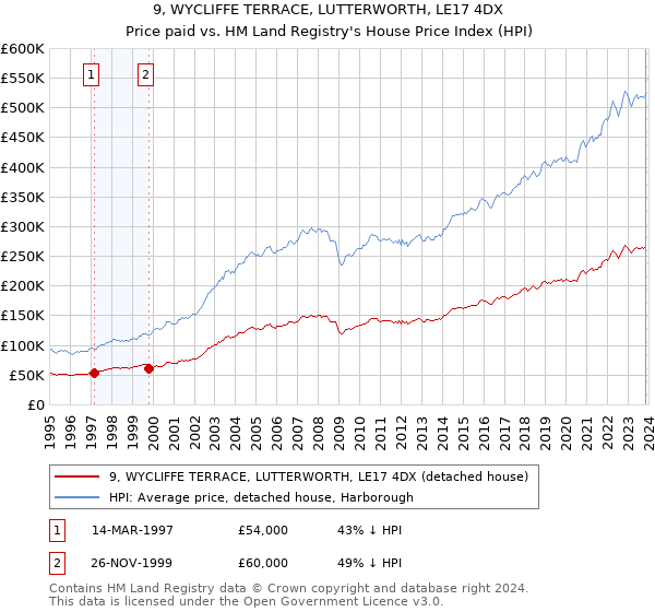 9, WYCLIFFE TERRACE, LUTTERWORTH, LE17 4DX: Price paid vs HM Land Registry's House Price Index