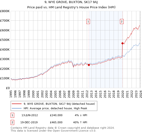 9, WYE GROVE, BUXTON, SK17 9AJ: Price paid vs HM Land Registry's House Price Index