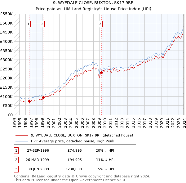 9, WYEDALE CLOSE, BUXTON, SK17 9RF: Price paid vs HM Land Registry's House Price Index