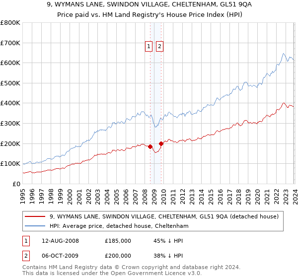 9, WYMANS LANE, SWINDON VILLAGE, CHELTENHAM, GL51 9QA: Price paid vs HM Land Registry's House Price Index