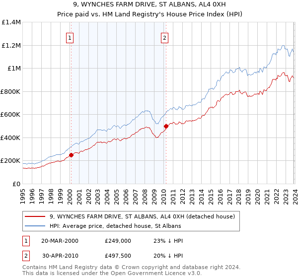 9, WYNCHES FARM DRIVE, ST ALBANS, AL4 0XH: Price paid vs HM Land Registry's House Price Index
