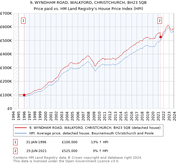 9, WYNDHAM ROAD, WALKFORD, CHRISTCHURCH, BH23 5QB: Price paid vs HM Land Registry's House Price Index