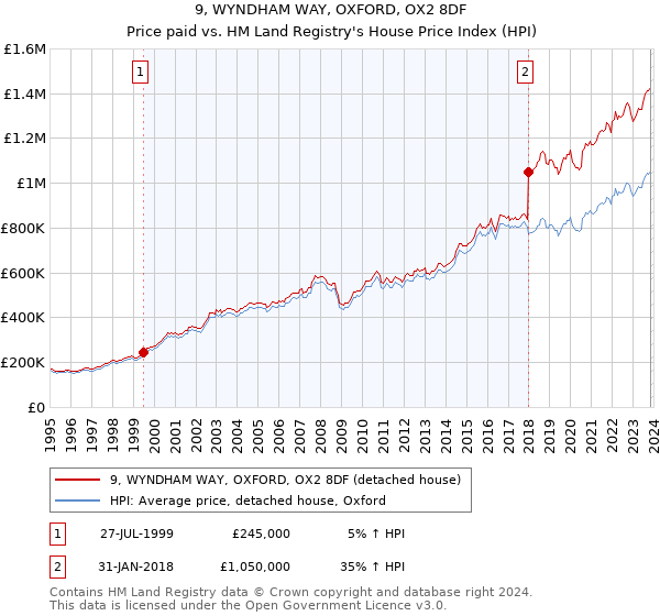 9, WYNDHAM WAY, OXFORD, OX2 8DF: Price paid vs HM Land Registry's House Price Index