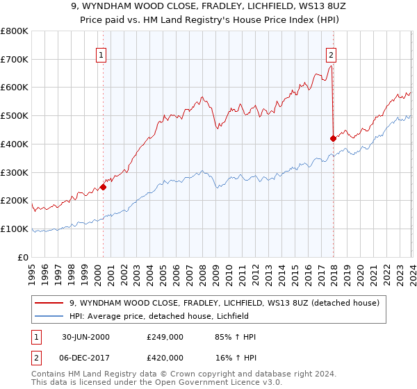 9, WYNDHAM WOOD CLOSE, FRADLEY, LICHFIELD, WS13 8UZ: Price paid vs HM Land Registry's House Price Index