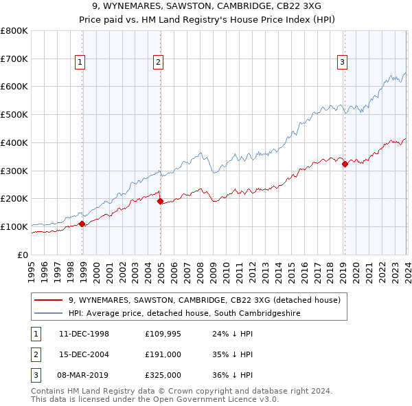 9, WYNEMARES, SAWSTON, CAMBRIDGE, CB22 3XG: Price paid vs HM Land Registry's House Price Index