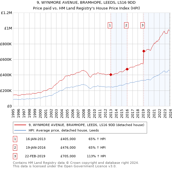 9, WYNMORE AVENUE, BRAMHOPE, LEEDS, LS16 9DD: Price paid vs HM Land Registry's House Price Index