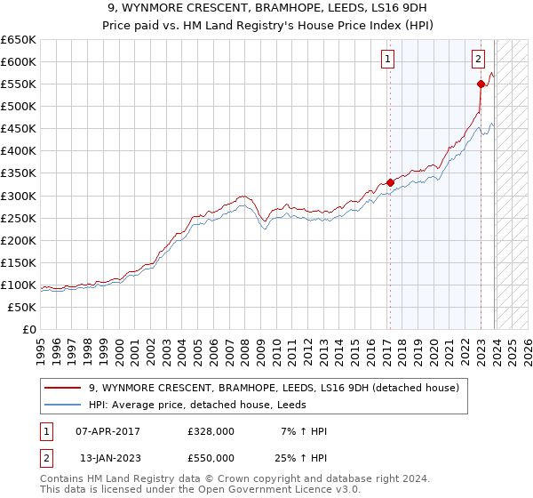 9, WYNMORE CRESCENT, BRAMHOPE, LEEDS, LS16 9DH: Price paid vs HM Land Registry's House Price Index