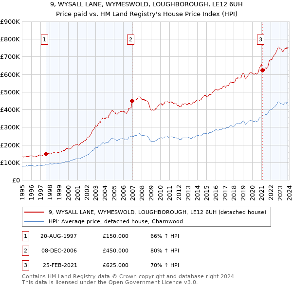 9, WYSALL LANE, WYMESWOLD, LOUGHBOROUGH, LE12 6UH: Price paid vs HM Land Registry's House Price Index