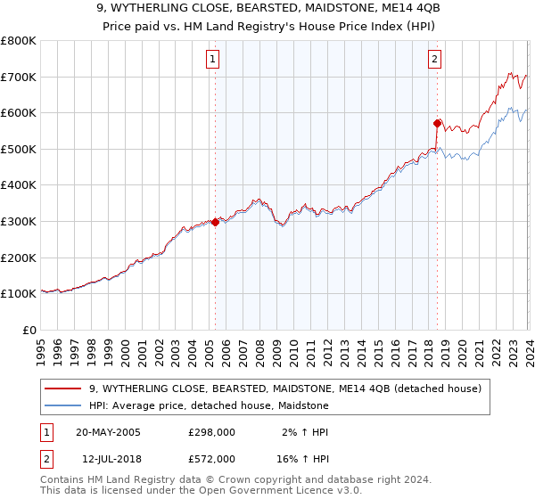9, WYTHERLING CLOSE, BEARSTED, MAIDSTONE, ME14 4QB: Price paid vs HM Land Registry's House Price Index