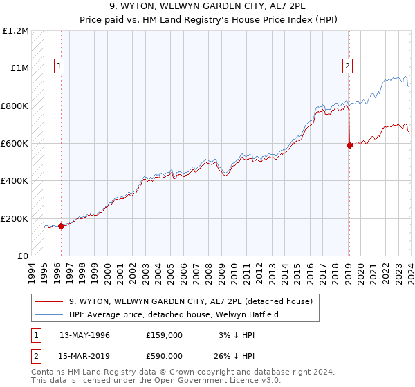 9, WYTON, WELWYN GARDEN CITY, AL7 2PE: Price paid vs HM Land Registry's House Price Index