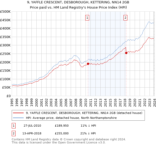 9, YAFFLE CRESCENT, DESBOROUGH, KETTERING, NN14 2GB: Price paid vs HM Land Registry's House Price Index