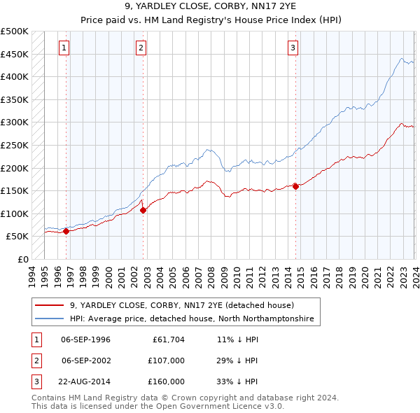 9, YARDLEY CLOSE, CORBY, NN17 2YE: Price paid vs HM Land Registry's House Price Index